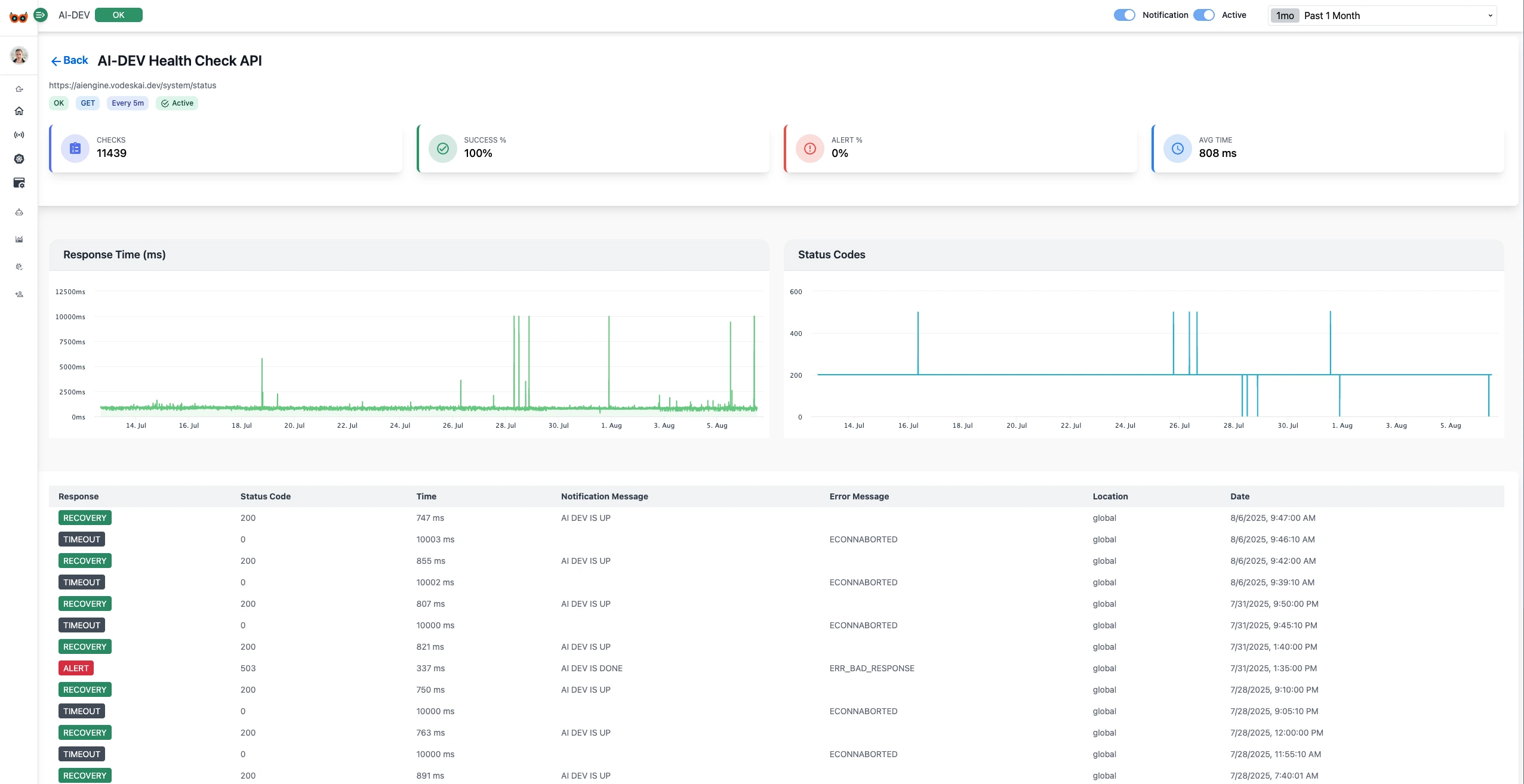 API Monitoring Chart