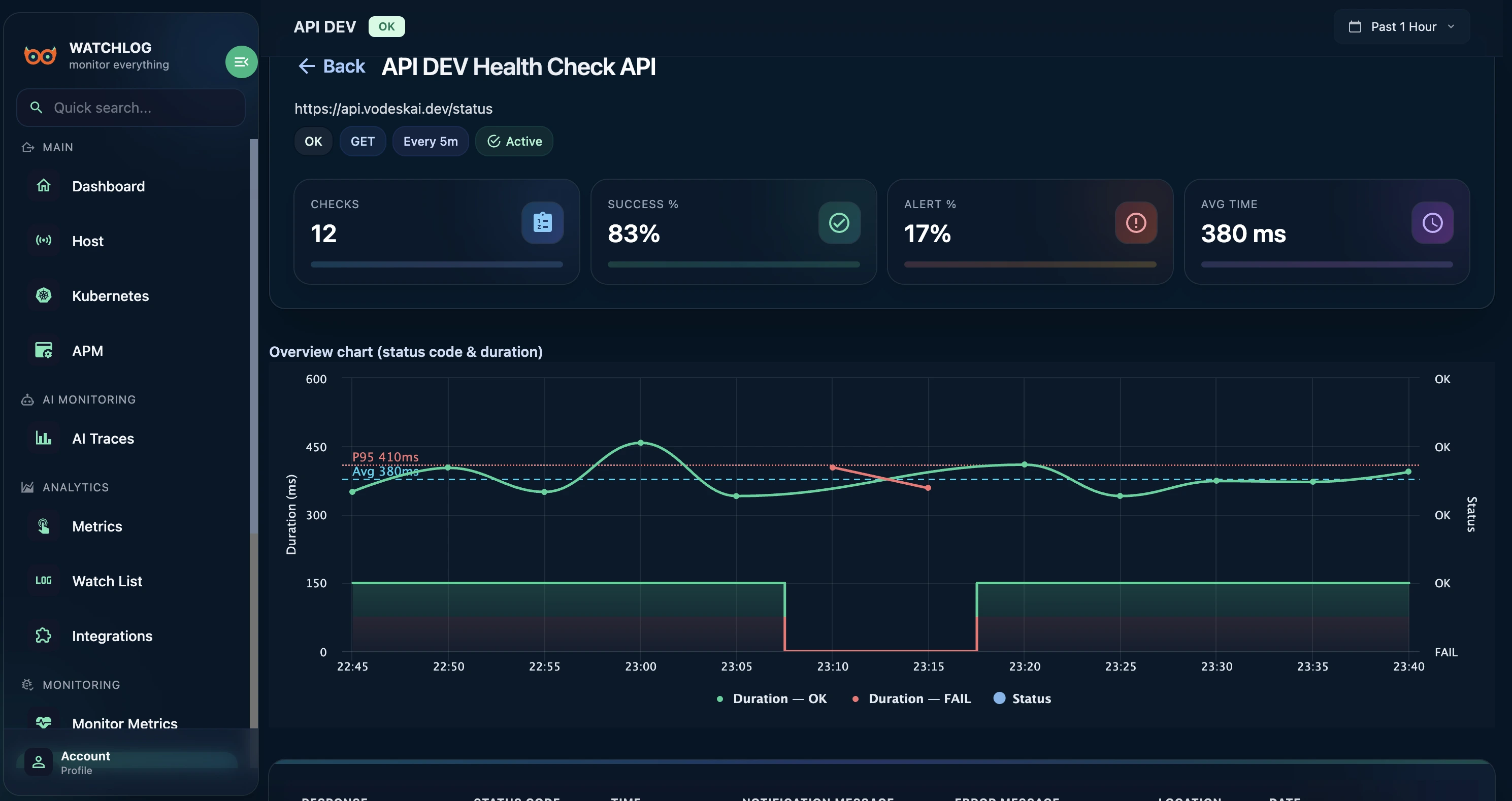 API Monitoring Chart